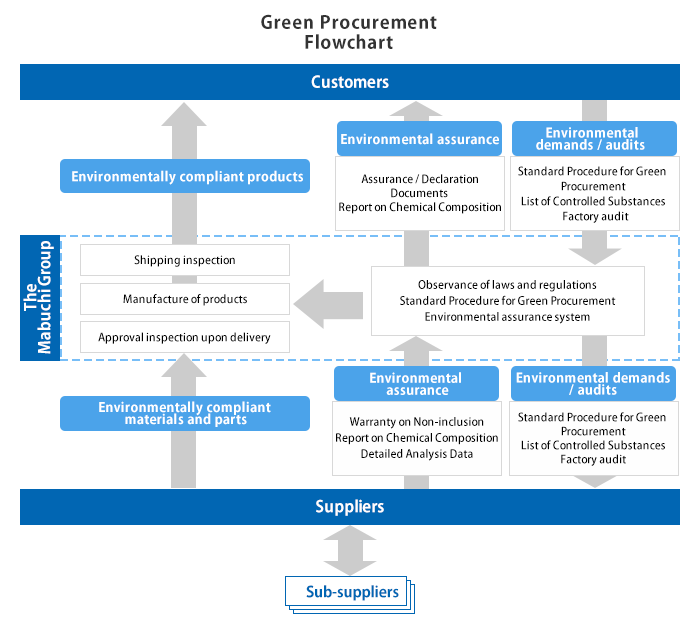 Green procurement flowchart