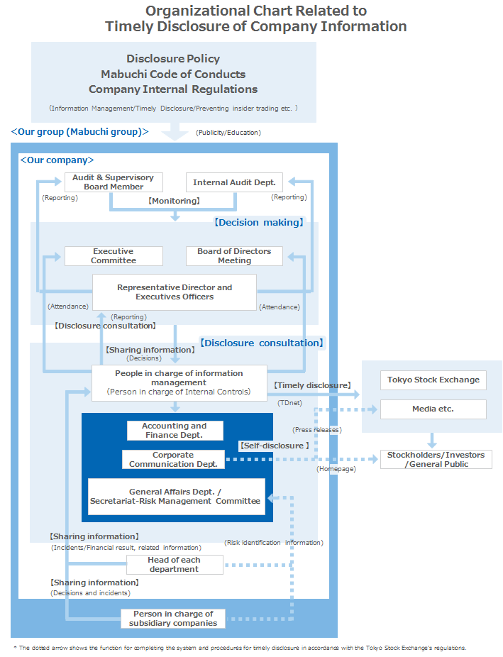 Organizational Chart Related to Timely Disclosure of Company Information