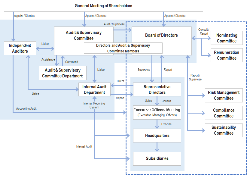 Corporate Governance Structure