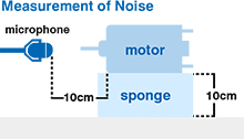 Measurement of Noise