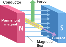 The Basics Electromagnetic Forces | Products Information | MOTOR CO., LTD.