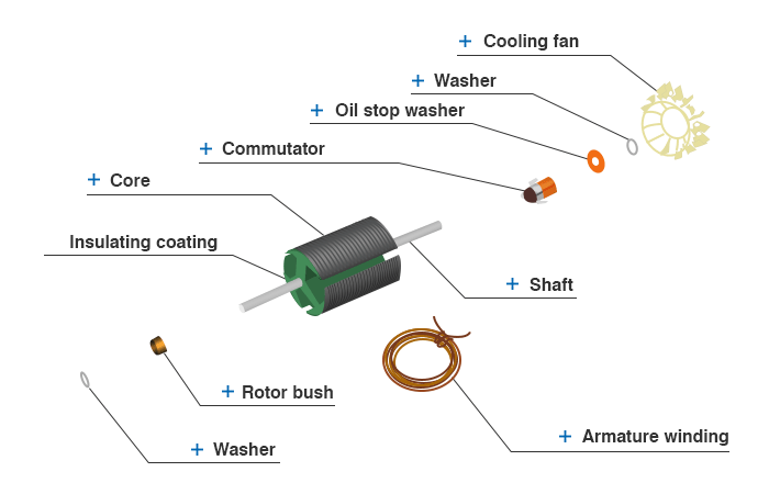 Exploded diagram of completed armature